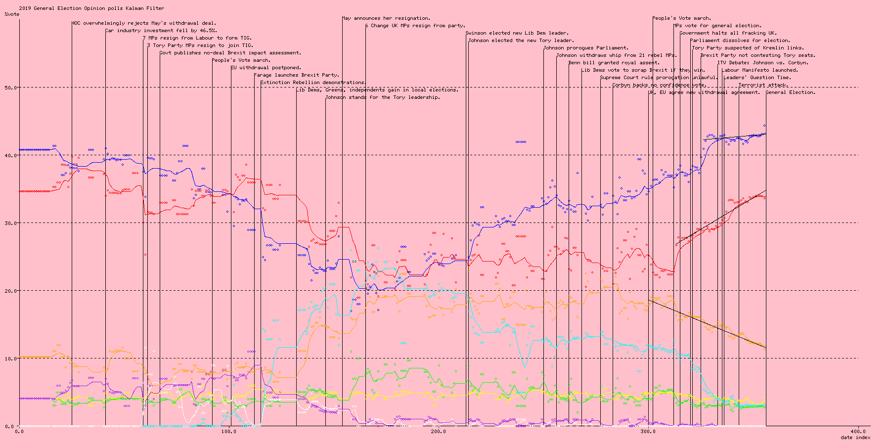 2019 general election opinion polls