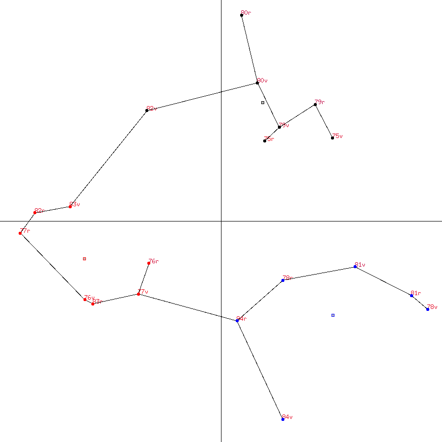 Voynich Biological Page Clusters