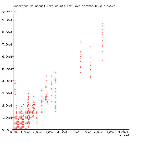 blue bio word counts