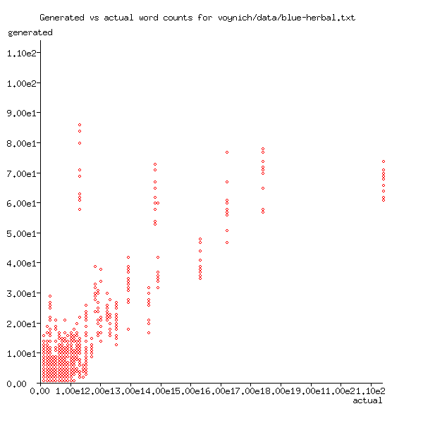 blue herbal word counts