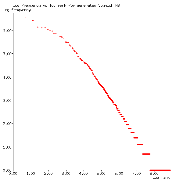 Log-log Zipf plot for generated Voynich Manuscript