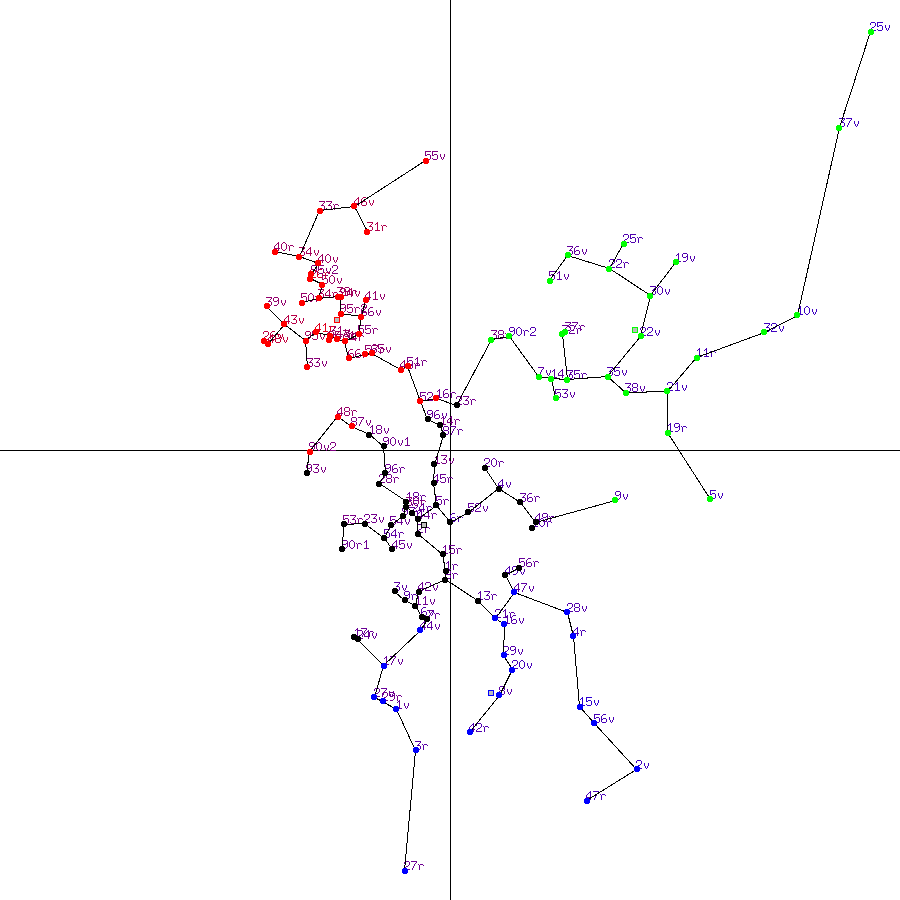 Voynich Herbal Page Clusters