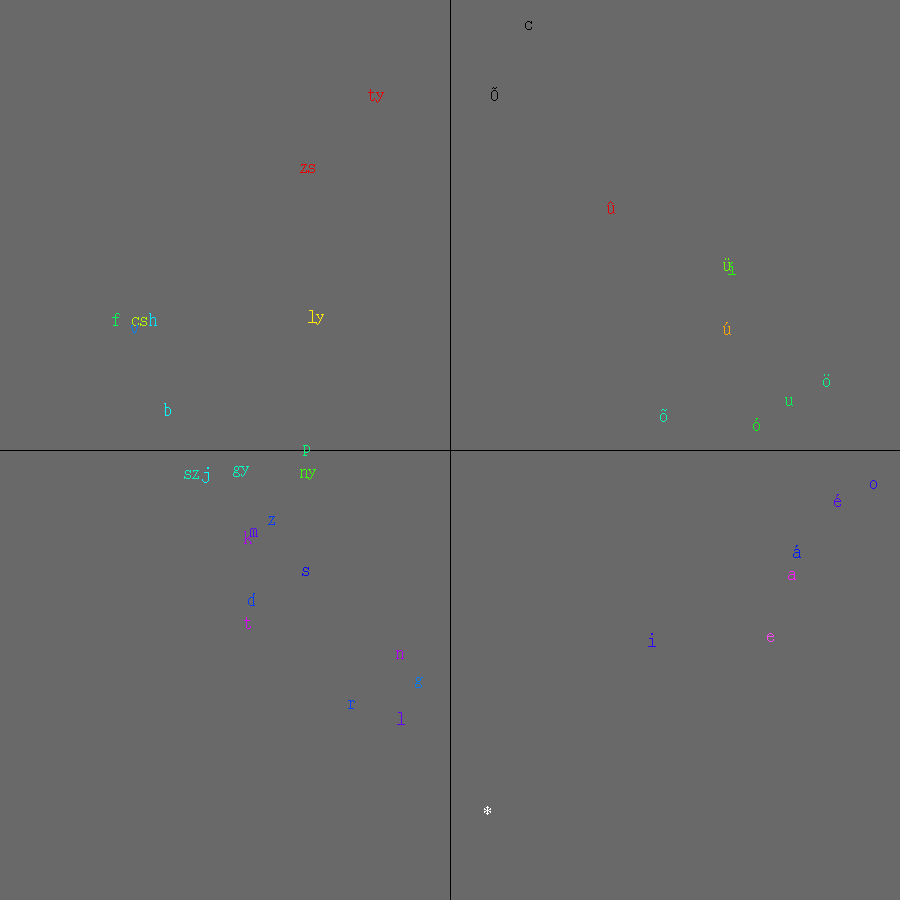 PCA of Hungarian glyphs