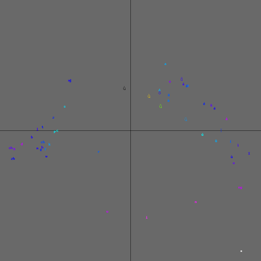 PCA of Pinyin glyphs