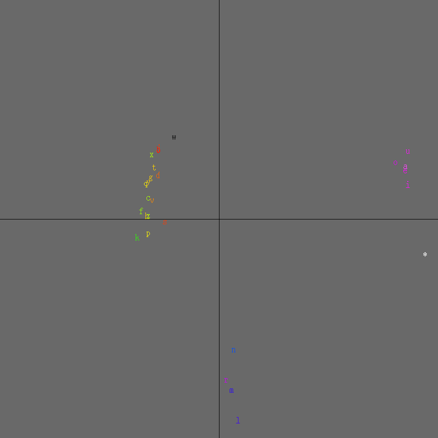 Random consonant-vowel-liquid glyph PCA