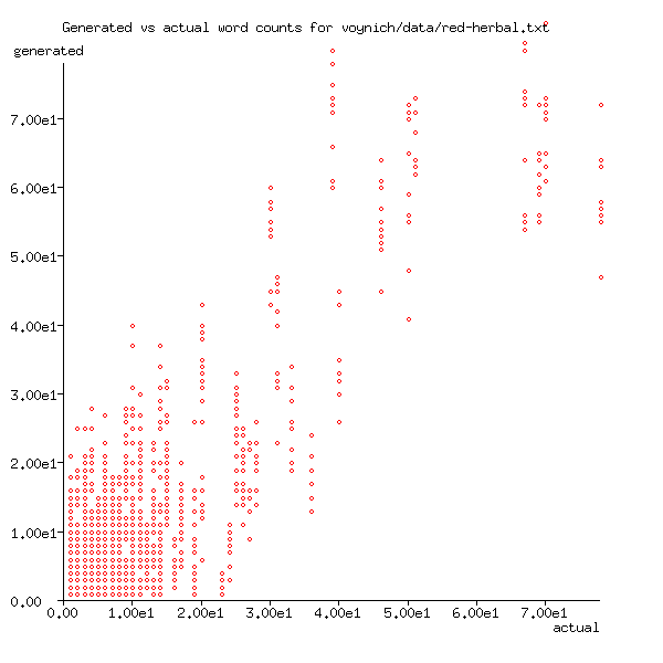 Generated vs actual word counts for red herbal pages