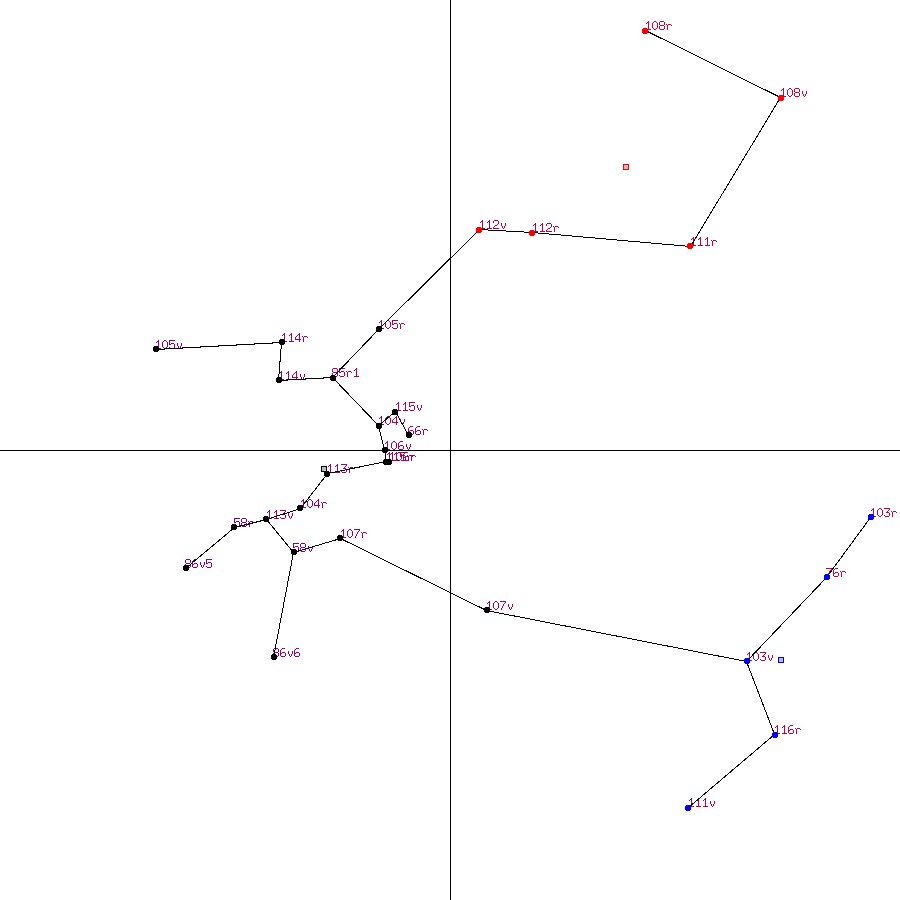 Voynich Text/Recipes Page Clusters