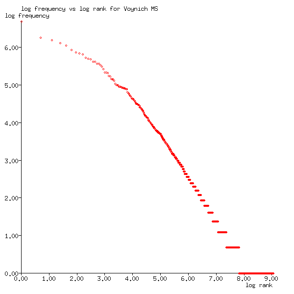 Log-log Zipf plot for Voynich Manuscript