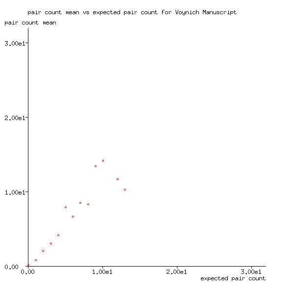 voynich pair count mean plot