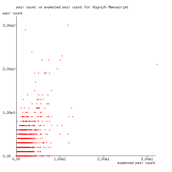 voynich pair count plot