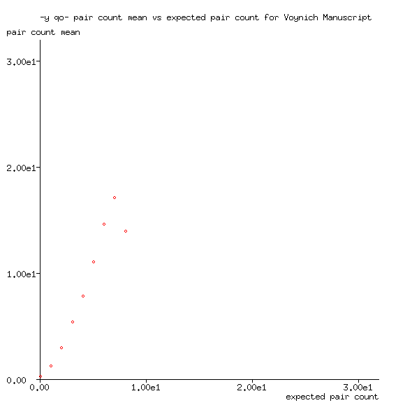 voynich -y qo- pair count mean plot