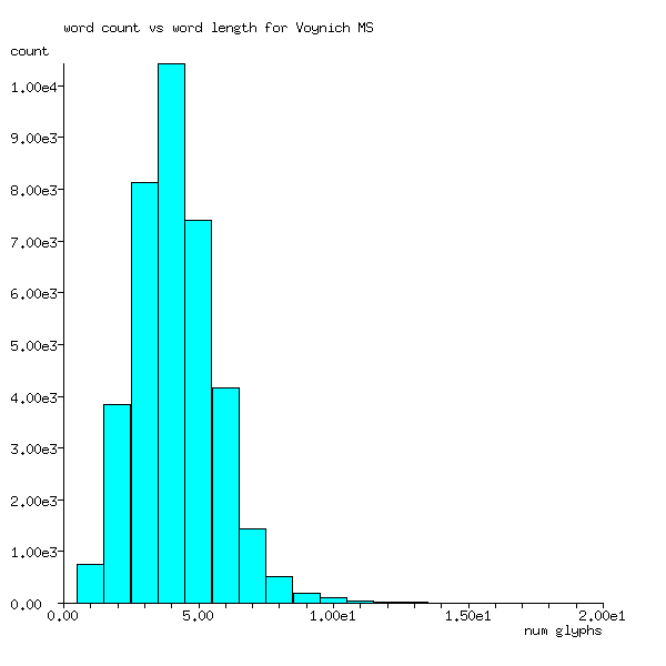 word length distribution for Voynich Manuscript